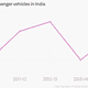 Image for article titled India’s car sales surge to a three-year high—but it’s too early to celebrate
